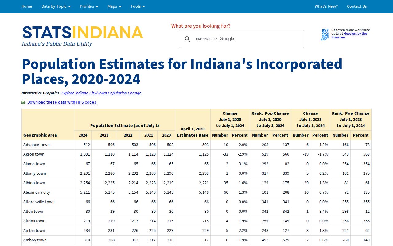 Richmond court records context in Wayne County population table
